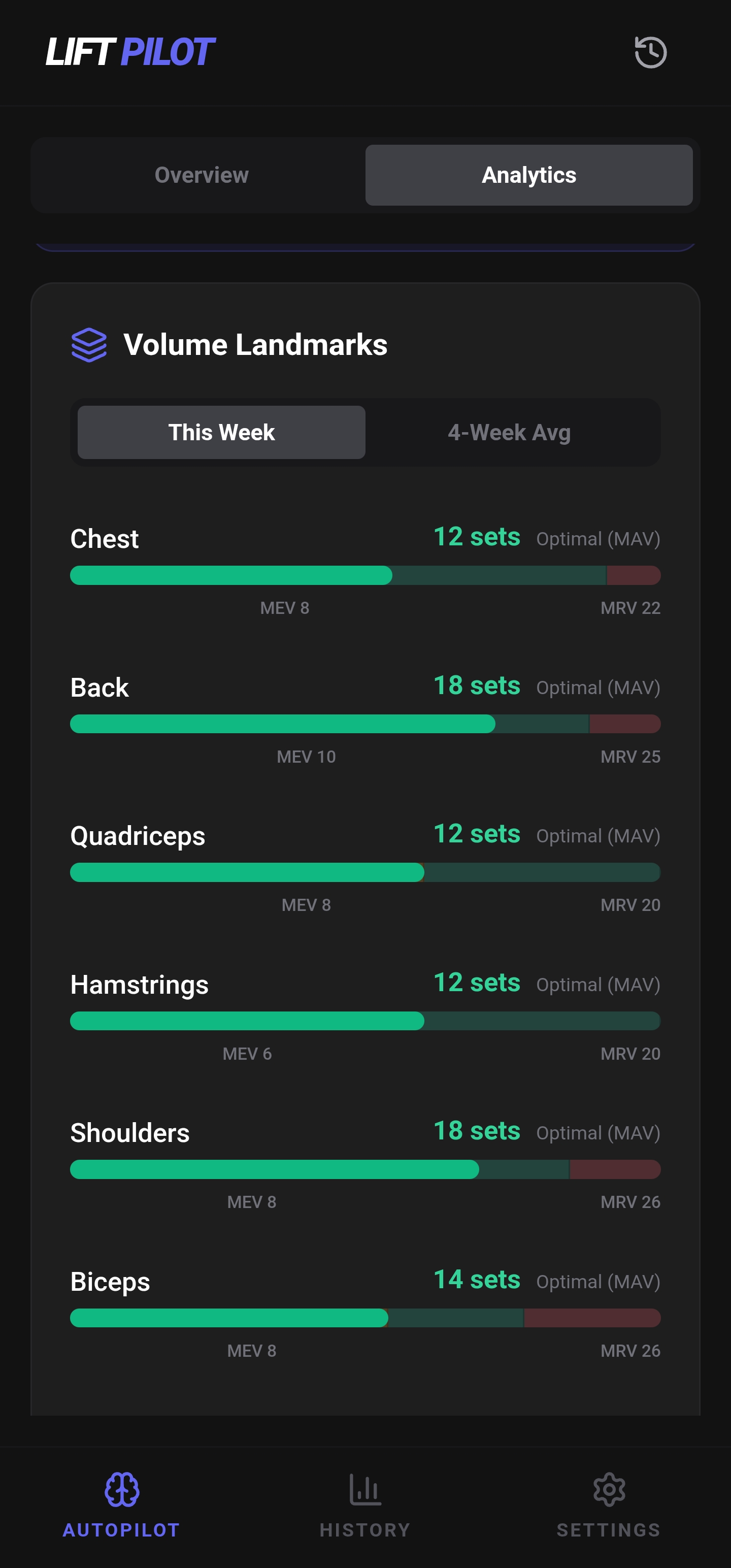LiftPilot volume landmarks MEV MRV