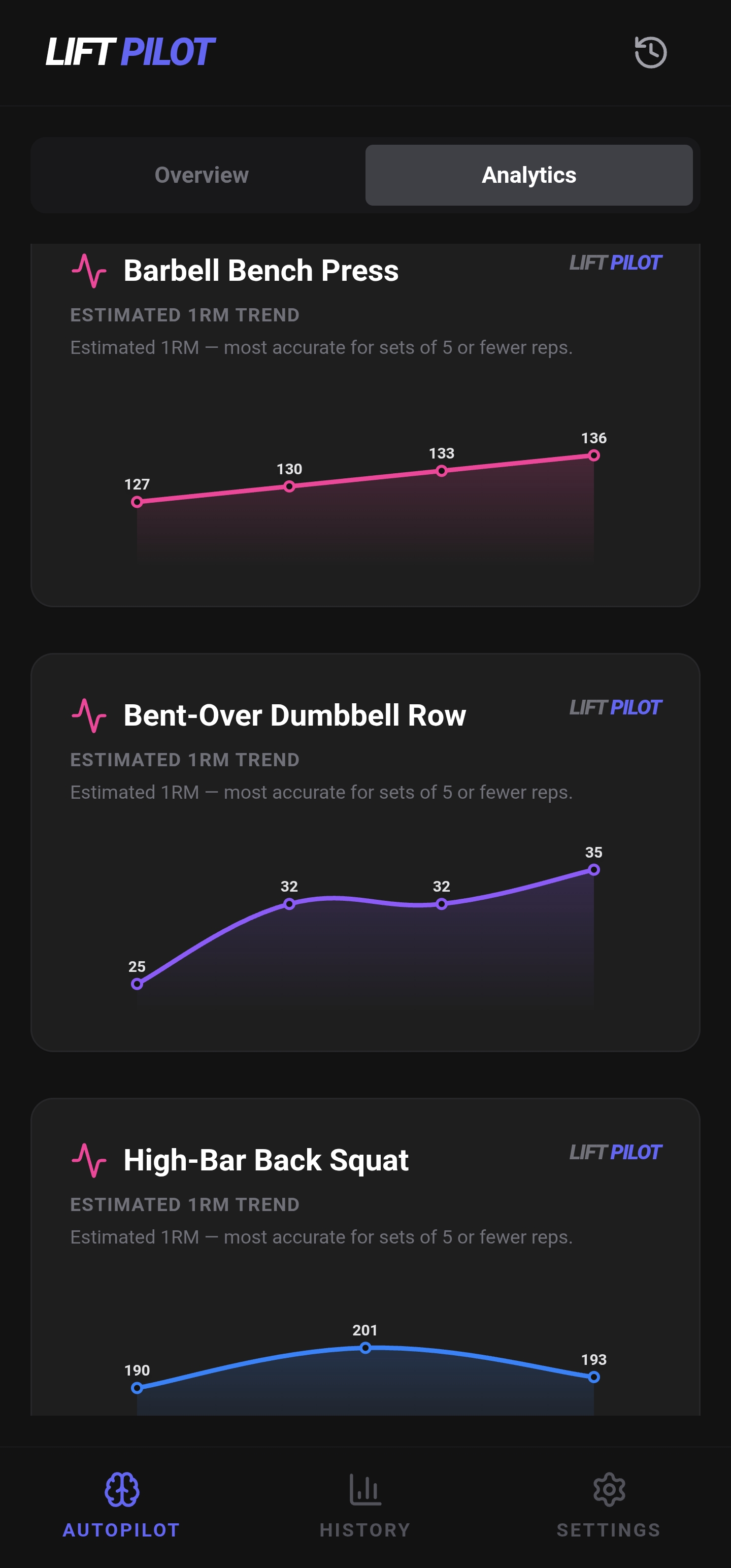 LiftPilot 1RM strength curves and PRs
